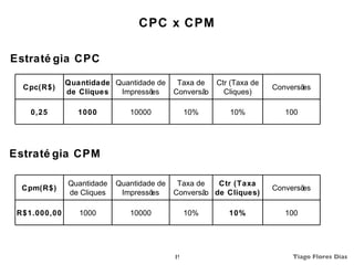 CPC x CPM

Estraté gia CPC

              Quantidade Quantidade de      Taxa de    Ctr (Taxa de
  Cpc(R$)                                                             Conversões
              de Cliques  Impressões       Conversão     Cliques)

    0,25         1000         10000             10%       10%            100




Estraté gia CPM

              Quantidade   Quantidade de    Taxa de  Ctr (Taxa
  Cpm(R$)                                                             Conversões
              de Cliques    Impressões     Conversã de Cliques)
                                                   o

 R$1.000,00      1000         10000             10%       10%            100




                                           19                              Tiago Flores Dias
 