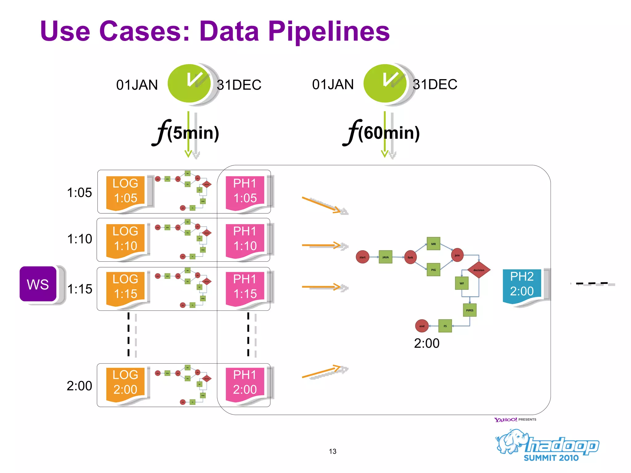 Use Cases: Data Pipelines WS f (5min) PH1 1:05 f (60min) PH1 1:10 PH1 1:15 PH1 2:00 LOG 1:05 LOG 1:10 LOG 1:15 LOG 2:00 PH2 2:00 01JAN  31DEC 01JAN  31DEC 1:05 1:10 2:00 1:15 2:00 
