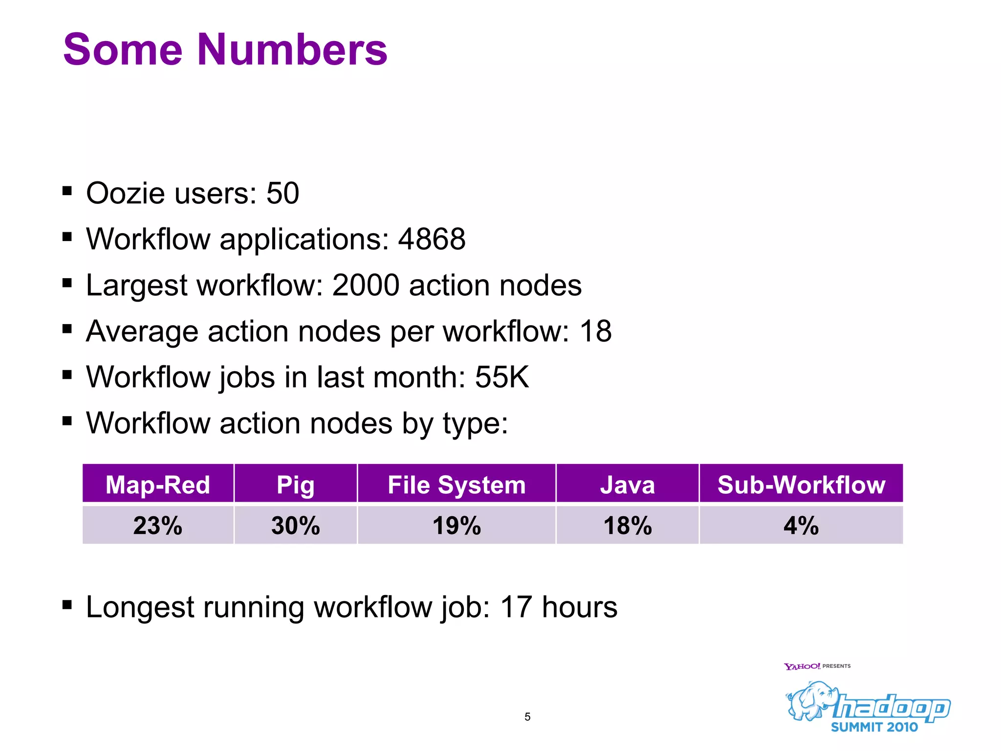 Oozie users: 50  Workflow applications: 4868 Largest workflow: 2000 action nodes Average action nodes per workflow: 18 Workflow jobs in last month: 55K Workflow action nodes by type: Longest running workflow job: 17 hours Some Numbers Map-Red Pig File System Java Sub-Workflow 23% 30% 19% 18% 4% 