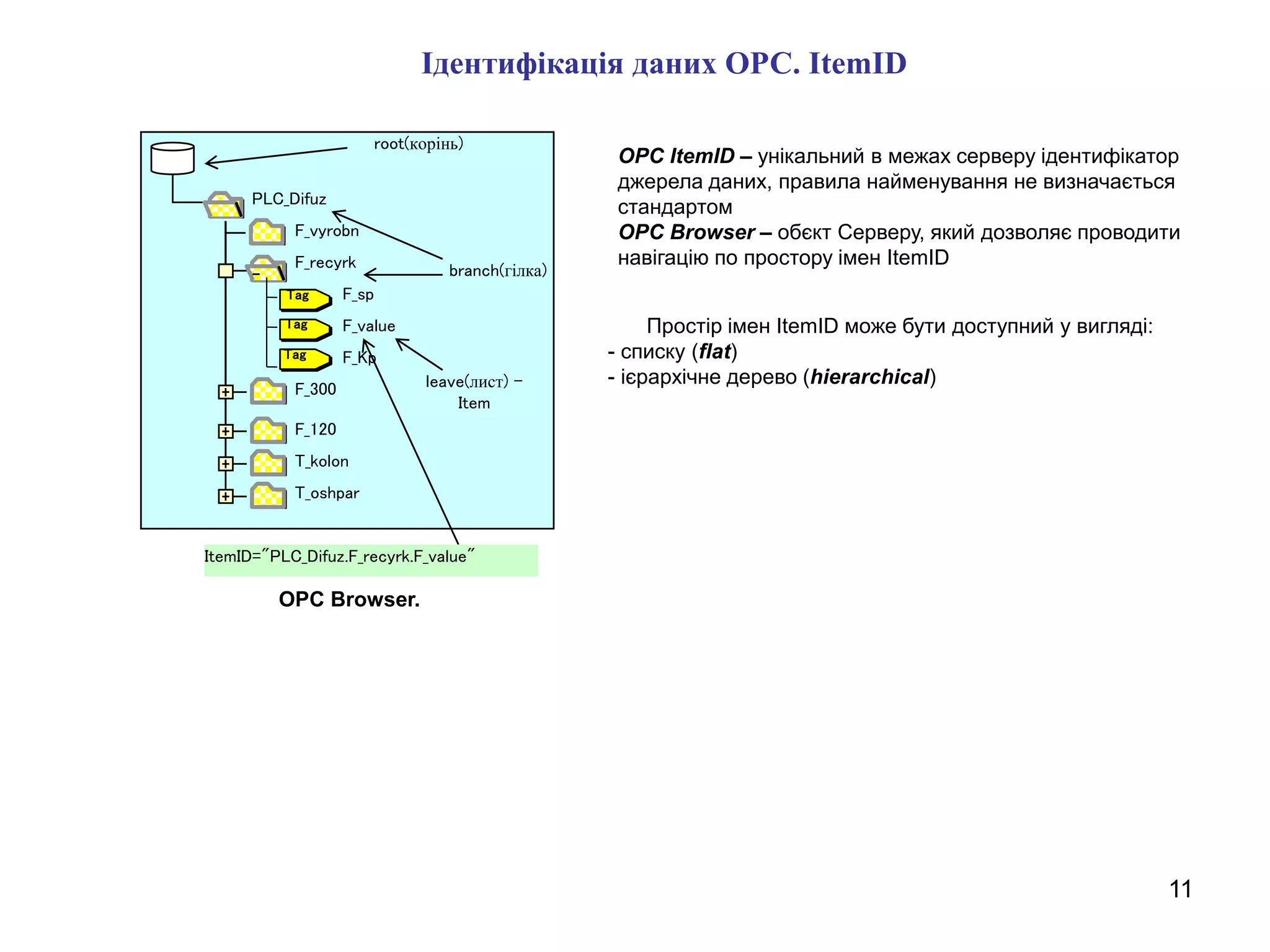 11
Ідентифікація даних ОРС. ItemID
OPC ItemID – унікальний в межах серверу ідентифікатор
джерела даних, правила найменування не визначається
стандартом
OPC Browser – обєкт Серверу, який дозволяє проводити
навігацію по простору імен ItemID
PLC_Difuz
Tag
Tag
Tag
F_vyrobn
F_recyrk
F_300
F_120
T_kolon
T_oshpar
F_sp
F_value
F_Kp
root(корінь)
branch(гілка)
leave(лист) -
Item
ItemID="PLC_Difuz.F_recyrk.F_value"
OPC Browser.
Простір імен ItemID може бути доступний у вигляді:
- списку (flat)
- ієрархічне дерево (hierarchical)
 