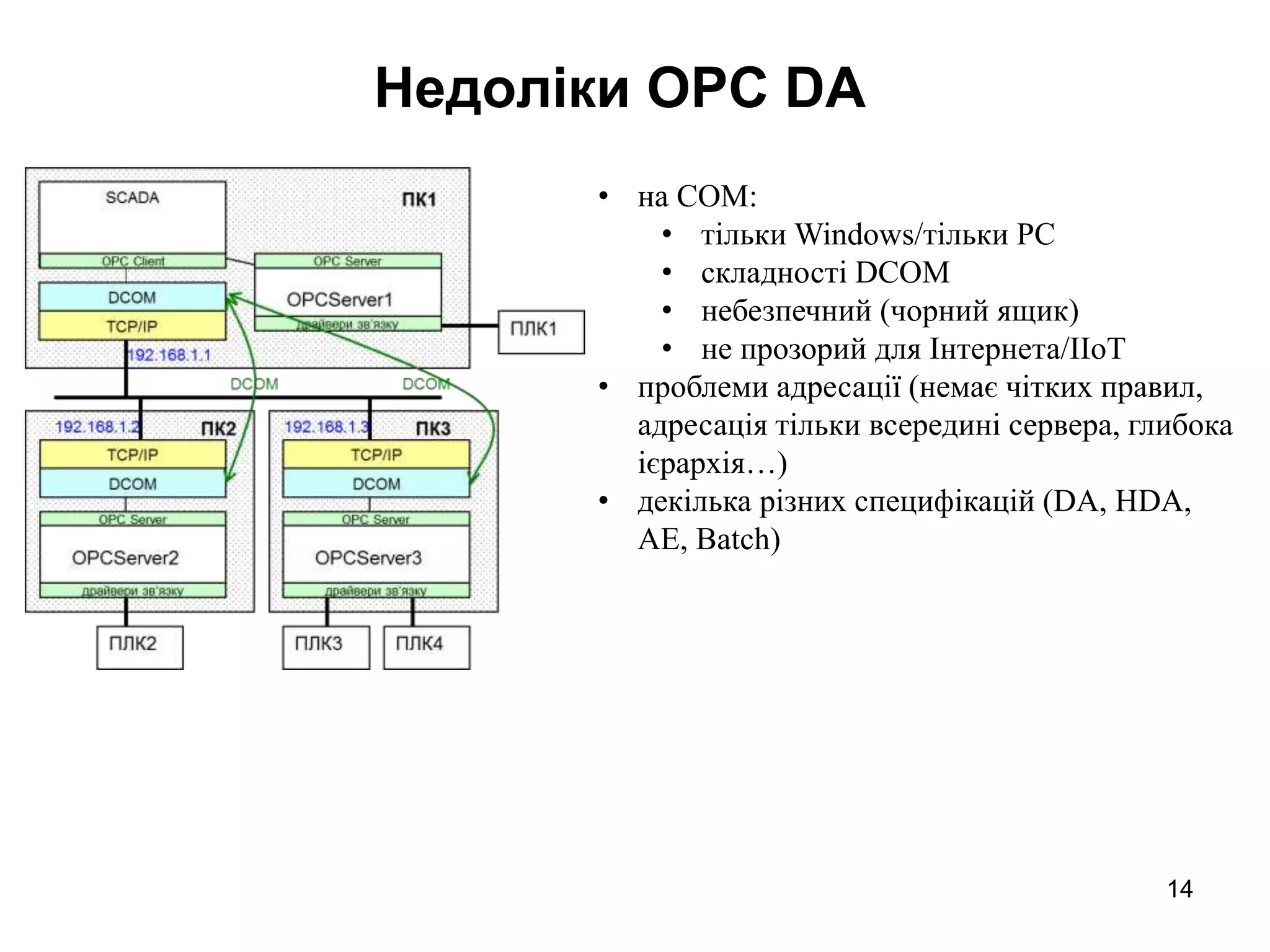 Недоліки OPC DA
• на COM:
• тільки Windows/тільки PC
• складності DCOM
• небезпечний (чорний ящик)
• не прозорий для Інтернета/IIoT
• проблеми адресації (немає чітких правил,
адресація тільки всередині сервера, глибока
ієрархія…)
• декілька різних специфікацій (DA, HDA,
AE, Batch)
14
 