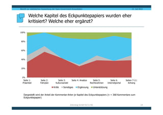 Bericht zur statistischen Auswertung der Open-Government-Konsultation                                                 13. Juli 2012


        Welche Kapitel des Eckpunktepapiers wurden eher
        kritisiert? Welche eher ergänzt?

100%



 80%



 60%



 40%



 20%



  0%
   Seite 1:           Seite 2:           Seite 3:        Seite 4: Ansätze      Seite 5:           Seite 6:      Seiten 7-11:
  Präambel            Fahrplan         Kulturwandel                         Rechtsrahmen       Internetportal     Anhang

                                     Kritik    Sonstiges       Ergänzung       Unterstützung


   Dargestellt wird der Anteil der Kommentar-Arten je Kapitel des Eckpunktepapiers (n = 368 Kommentare zum
   Eckpunktepapier)


                                                       Zebralog GmbH & Co KG                                                    14
 
