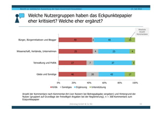 Bericht zur statistischen Auswertung der Open-Government-Konsultation                                              13. Juli 2012


           Welche Nutzergruppen haben das Eckpunktepapier
           eher kritisiert? Welche eher ergänzt?
                                                                                                                                Absolute
                                                                                                                                 Anzahl
                                                                                                                              Kommentare


 Bürger, Bürgerinitiativen und Blogger                           49                  3               45              15



Wissenschaft, Verbände, Unternehmen                              25                      4                23              4



                 Verwaltung und Politik                     27                  7                         37              3



                     Gäste und Sonstige                     46                      20                43             17


                                            0%               20%               40%            60%              80%        100%

                                      Kritik     Sonstiges         Ergänzung         Unterstützung

     Anzahl der Kommentare nach Kommentar-Art (von Nutzern bei Beitragsabgabe vergeben) und Hintergrund der
     Nutzer (gruppiert auf Grundlage der freiwilligen Angaben bei der Registrierung); n = 368 Kommentare zum
     Eckpunktepapier
                                                          Zebralog GmbH & Co KG                                                  15
 