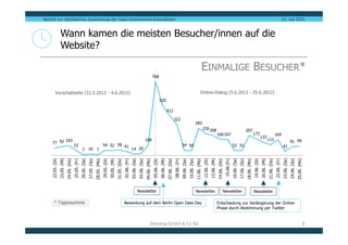 Bericht zur statistischen Auswertung der Open-Government-Konsultation                                                                                                                                                                                                                                                                                                                                                                                                 13. Juli 2012


                   Wann kamen die meisten Besucher/innen auf die
                   Website?

                                                                                                                                                                                                                                                                                                            EINMALIGE BESUCHER*
                                                                                                                                                                                                          768



          Vorschaltseite (22.5.2012 - 4.6.2012)                                                                                                                                                                                                                                                       Online-Dialog (5.6.2012 - 25.6.2012)
                                                                                                                                                                                                                        520

                                                                                                                                                                                                                                      412

                                                                                                                                                                                                                                                    322
                                                                                                                                                                                                                                                                                              283
                                                                                                                                                                                                                                                                                                            226 208                                                                             207
                                                                                                                                                                                                                                                                                                                                        166 167                                                               173                                       164
                                                                                                                                                                                                                                                                                                                                                                                                                            137
          103                                                                                                                                                                               108                                                                                                                                                                                                                                           112                                        91 99
    77 92
                                               52                                                      54 52 58 41                                                                                                                                                54 50                                                                                             52 51                                                                                             42
                                                              7 16 7                                                                                           14 20
                   23.05. (Mi)




                                                                                                                     30.05. (Mi)




                                                                                                                                                                                                                        06.06. (Mi)




                                                                                                                                                                                                                                                                                                                          13.06. (Mi)




                                                                                                                                                                                                                                                                                                                                                                                                                            20.06. (Mi)
                                                             26.05. (Sa)




                                                                                                                                                               02.06. (Sa)




                                                                                                                                                                                                                                                                  09.06. (Sa)




                                                                                                                                                                                                                                                                                                                                                                    16.06. (Sa)




                                                                                                                                                                                                                                                                                                                                                                                                                                                                       23.06. (Sa)
     22.05. (Di)


                                 24.05. (Do)




                                                                                                       29.05. (Di)




                                                                                                                                                                                                                                                                                                            12.06. (Di)
                                               25.05. (Fr)


                                                                           27.05. (So)
                                                                                         28.05. (Mo)




                                                                                                                                   31.05. (Do)
                                                                                                                                                 01.06. (Fr)


                                                                                                                                                                              03.06. (So)
                                                                                                                                                                                            04.06. (Mo)
                                                                                                                                                                                                          05.06. (Di)


                                                                                                                                                                                                                                      07.06. (Do)




                                                                                                                                                                                                                                                                                              11.06. (Mo)
                                                                                                                                                                                                                                                    08.06. (Fr)


                                                                                                                                                                                                                                                                                10.06. (So)




                                                                                                                                                                                                                                                                                                                                         14.06. (Do)




                                                                                                                                                                                                                                                                                                                                                                                  17.06. (So)
                                                                                                                                                                                                                                                                                                                                                                                                18.06. (Mo)
                                                                                                                                                                                                                                                                                                                                                                                                              19.06. (Di)


                                                                                                                                                                                                                                                                                                                                                                                                                                          21.06. (Do)




                                                                                                                                                                                                                                                                                                                                                                                                                                                                                                   25.06. (Mo)
                                                                                                                                                                                                                                                                                                                                                       15.06.(Fr)




                                                                                                                                                                                                                                                                                                                                                                                                                                                        22.06. (Fr)


                                                                                                                                                                                                                                                                                                                                                                                                                                                                                     24.06. (So)
                                                                                                                                                                             Newsletter                                                                                                       Newsletter                                           Newsletter                                                 Newsletter

       * Tagessumme                                                                                                                              Bewerbung auf dem Berlin Open Data Day                                                                                                                                                 Entscheidung zur Verlängerung der Online-
                                                                                                                                                                                                                                                                                                                                        Phase durch Abstimmung per Twitter


                                                                                                                                                                                                   Zebralog GmbH & Co KG                                                                                                                                                                                                                                                                                         8
 