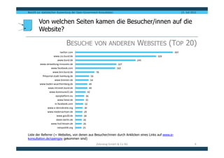 Bericht zur statistischen Auswertung der Open-Government-Konsultation                                       13. Juli 2012


        Von welchen Seiten kamen die Besucher/innen auf die
        Website?

                                BESUCHE VON ANDEREN WEBSITES (TOP 20)
                         twitter.com                                                                  397
                     www.cio.bund.de                                                    329
                      www.bund.de                                                245
         www.verwaltung-innovativ.de                                     167
                   www.facebook.com                                     162
                    www.bmi.bund.de                      78
            fhhportal.stadt.hamburg.de              56
                       www.bremen.de                54
         www.baden-wuerttemberg.de                 49
              www.intranet.bund.de                 49
                 www.kommune21.de                 42
                     epsiplatform.eu          36
                        www.heise.de          35
                      m.facebook.com         32
                www.e-demokratie.org         30
                www.niedersachsen.de         29
                      www.gov20.de           28
                      daten.berlin.de       26
                   www.hzd.hessen.de        26
                        netzpolitik.org     25

Liste der Referrer (= Websites, von denen aus Besucher/innen durch Anklicken eines Links auf www.e-
konsultation.de/opengov gekommen sind)
                                                         Zebralog GmbH & Co KG                                         9
 