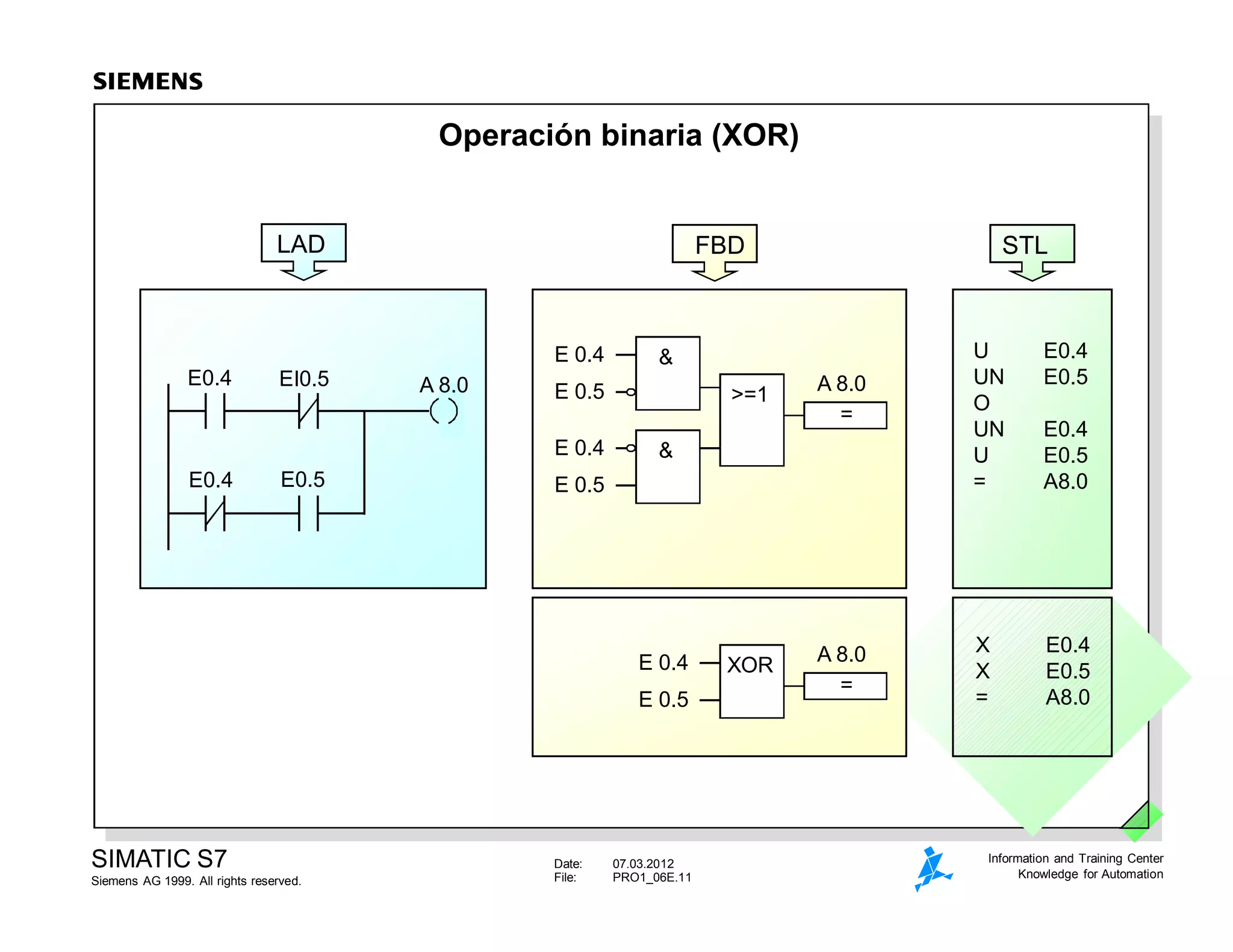 Date: 07.03.2012
File: PRO1_06E.11
SIMATIC S7
Siemens AG 1999. All rights reserved.
Information and Training Center
Knowledge for Automation
Operación binaria (XOR)
X E0.4
X E0.5
= A8.0
E 0.4
E 0.5
XOR
=
A 8.0
E0.4 EI0.5
E0.4 E0.5
A 8.0
LAD
>=1
=
A 8.0
&
E 0.4
E 0.5
&
E 0.4
E 0.5
FBD STL
U E0.4
UN E0.5
O
UN E0.4
U E0.5
= A8.0
 