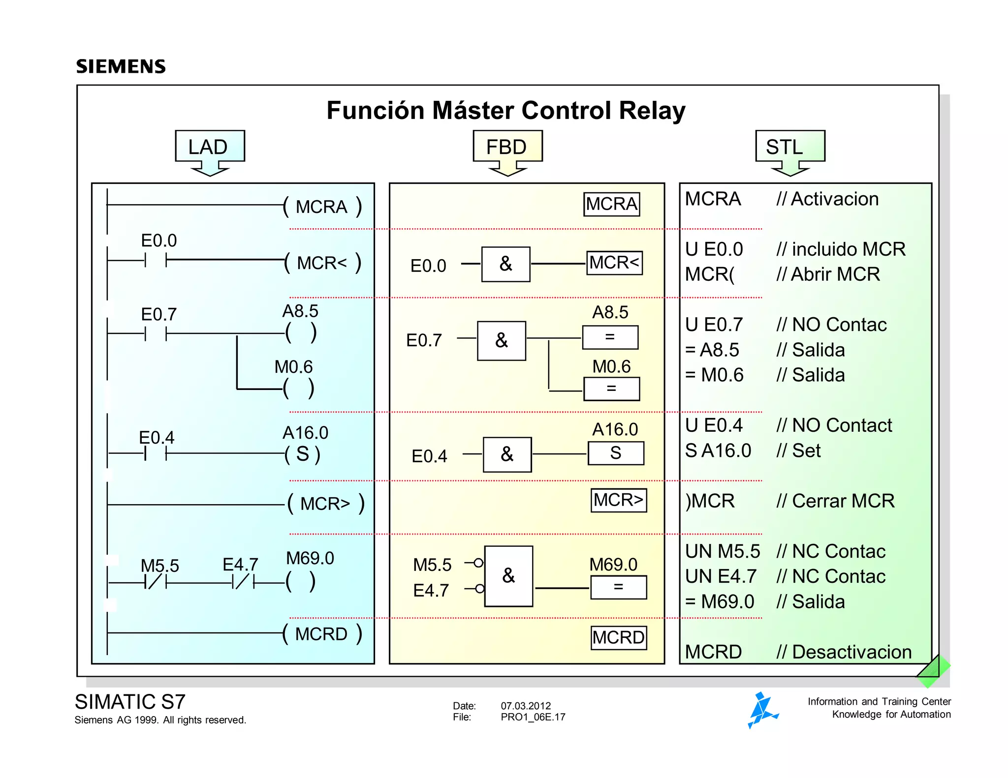 Date: 07.03.2012
File: PRO1_06E.17
SIMATIC S7
Siemens AG 1999. All rights reserved.
Information and Training Center
Knowledge for Automation
Función Máster Control Relay
MCR<
&
E0.0
MCRA
S
&
E0.4
A16.0
MCR>
&
=
M5.5 M69.0
E4.7
MCRD
& =
E0.7
A8.5
M0.6
=
FBD
MCRA // Activacion
U E0.0 // incluido MCR
MCR( // Abrir MCR
U E0.7 // NO Contac
= A8.5 // Salida
= M0.6 // Salida
U E0.4 // NO Contact
S A16.0 // Set
)MCR // Cerrar MCR
UN M5.5 // NC Contac
UN E4.7 // NC Contac
= M69.0 // Salida
MCRD // Desactivacion
STL
LAD
( MCRA )
E0.7
( )
A8.5
( )
M0.6
E0.4
( S )
A16.0
( )
M69.0
E4.7
M5.5
( MCR< )
( MCRD )
( MCR> )
E0.0
 