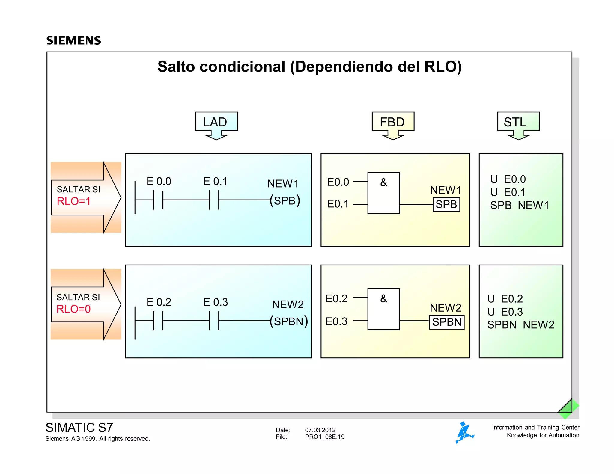 Date: 07.03.2012
File: PRO1_06E.19
SIMATIC S7
Siemens AG 1999. All rights reserved.
Information and Training Center
Knowledge for Automation
Salto condicional (Dependiendo del RLO)
U E0.0
U E0.1
SPB NEW1
NEW1
E 0.0 E 0.1 &
E0.0
E0.1 SPB
NEW1
(SPB)
SALTAR SI
RLO=1
U E0.2
U E0.3
SPBN NEW2
SPBN
E0.2
E0.3
NEW2
NEW2
E 0.2 E 0.3
SALTAR SI
RLO=0
(SPBN)
&
LAD FBD STL
 