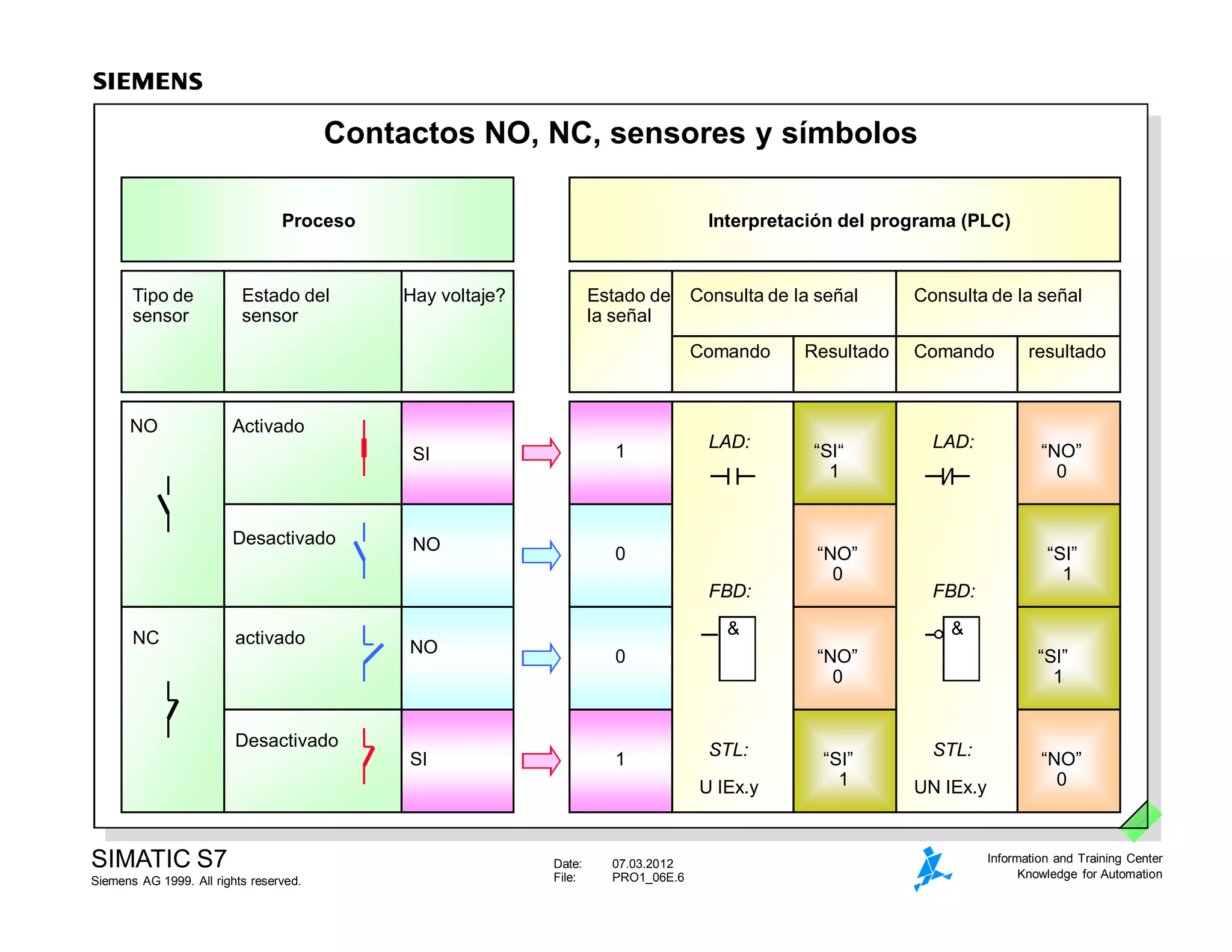 Date: 07.03.2012
File: PRO1_06E.6
SIMATIC S7
Siemens AG 1999. All rights reserved.
Information and Training Center
Knowledge for Automation
Contactos NO, NC, sensores y símbolos
Estado de
la señal
Consulta de la señal
Comando Resultado
Consulta de la señal
Comando resultado
SI
Hay voltaje?
NO
SI
NO
1
0
1
“SI“
1
LAD:
0
&
FBD:
U IEx.y
STL:
UN IEx.y
STL:
&
FBD:
LAD:
“NO”
0
“SI”
1
“NO”
0
“NO”
0
“SI”
1
“SI”
1
“NO”
0
Proceso Interpretación del programa (PLC)
Activado
Desactivado
Estado del
sensor
activado
Desactivado
NO
Tipo de
sensor
NC
 