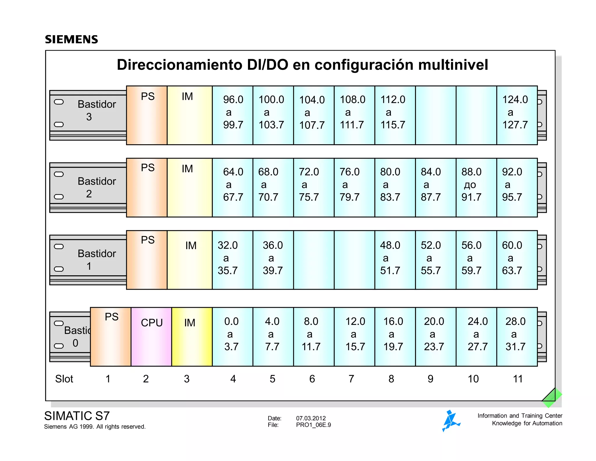 Date: 07.03.2012
File: PRO1_06E.9
SIMATIC S7
Siemens AG 1999. All rights reserved.
Information and Training Center
Knowledge for Automation
Direccionamiento DI/DO en configuración multinivel
Bastidor
0
Slot 1 2 3 4 5 6 7 8 9 10 11
Bastidor
3
96.0
a
99.7
100.0
a
103.7
104.0
a
107.7
108.0
a
111.7
112.0
a
115.7
124.0
a
127.7
IM
PS
Bastidor
2
64.0
a
67.7
68.0
a
70.7
72.0
a
75.7
76.0
a
79.7
80.0
a
83.7
84.0
a
87.7
88.0
до
91.7
92.0
a
95.7
IM
PS
Bastidor
1
IM 32.0
a
35.7
36.0
a
39.7
48.0
a
51.7
52.0
a
55.7
56.0
a
59.7
60.0
a
63.7
PS
0.0
a
3.7
20.0
a
23.7
24.0
a
27.7
28.0
a
31.7
12.0
a
15.7
16.0
a
19.7
4.0
a
7.7
8.0
a
11.7
IM
CPU
PS
 