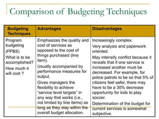 Comparison of Budgeting Techniques
Budgeting
Techniques
Advantages Disadvantages
Program
budgeting
(PPBS)
What is to be
accomplished?
How much it
will cost ?
Emphasizes the quality and
cost of services as
opposed to the cost of
things purchased (line
item).
Usually accompanied by
performance measures for
output.
Gives managers the
flexibility to achieve
“service level targets” in
any way that works (i.e.,
not limited by line items) as
long as they stay within the
overall budget allocation.
Increasingly complex.
Very analysis and paperwork
oriented.
May intensify conflict because it
reveals that if one service is
increased another must be
decreased. For example, for
police patrols to be so that 5% of
citizens feel safer, there may
have to be a 30% decrease
opportunity for kids to play
soccer.
Determination of the budget for
current services is somewhat
subjective.
 