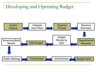 Developing and Operating Budget
Involve
Citizens
Integrate
other Plans
Organize
Process
Revenue
Estimates
Budget
Review by
CEO
Draft Budget
Departmental
Requests
Governing Body
Review
Public Hearings Final Review Amendments Budget Admn
 