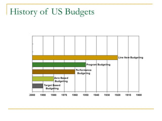 History of US Budgets
Line Item Budgeting
Program Budgeting
Performance
Budgeting
Zero Based
Budgeting
Target Based
Budgeting
1900
1910
1920
1930
1940
1950
1960
1970
1980
1990
2000
 