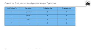 Maharashtra StateBoardof TechnicalEducation
Page 10
Operators: Pre-increment and post-increment Operators
Initial value of x Expression Final value of y Final value of x
3 y=x++ 3 4
3 y=++x 4 4
3 y=x-- 3 2
3 y=--x 2 2
 