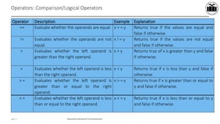 Maharashtra StateBoardof TechnicalEducation
Page 12
Operators: Comparison/Logical Operators
Operator Description Example Explanation
== Evaluate whether the operands are equal. x = = y Returns true if the values are equal and
false if otherwise.
!= Evaluates whether the operands are not
equal.
x ! = y Returns true if the values are not equal
and false if otherwise.
> Evaluates whether the left operand is
greater than the right operand.
x > y Returns true of x is greater than y and false
if otherwise.
< Evaluates whether the left operand is less
than the right operand.
x < y Returns true if x is less than y and false if
otherwise.
> = Evaluates whether the left operand is
greater than or equal to the right
operand.
x > = y Returns true if x is greater than or equal to
y and false if otherwise.
< = Evaluates whether the left operand is less
than or equal to the right operand.
x < = y Returns true if x is less than or equal to y
and false if otherwise.
 