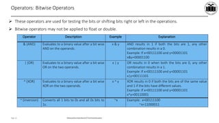 Maharashtra StateBoardof TechnicalEducation
Page 10
Operators: Bitwise Operators
 These operators are used for testing the bits or shifting bits right or left in the operations.
 Bitwise operators may not be applied to float or double.
Operator Description Example Explanation
& (AND) Evaluates to a binary value after a bit wise
AND on the operands.
x & y AND results in 1 if both the bits are 1, any other
combination results in a 0.
Example: If x=00111100 and y=00001101
x&y=00001100
| (OR) Evaluates to a binary value after a bit wise
OR on the two operands.
x | y OR results in 0 when both the bits are 0, any other
combination results in a 1.
Example: If x=00111100 and y=00001101
x|y=00111101
^ (XOR) Evaluates to a binary value after a bit wise
XOR on the two operands.
x ^ y XOR results in 0 if both the bits are of the same value
and 1 if the bits have different values.
Example: If x=00111100 and y=00001101
x^y=00110001
~ (inversion) Converts all 1 bits to 0s and all 0s bits to
1s.
~x Example: x=00111100
~x=11000011
 