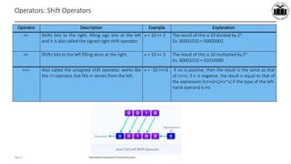 Maharashtra StateBoardof TechnicalEducation
Page 12
Operators: Shift Operators
Operator Description Example Explanation
>> Shifts bits to the right, filling sign bits at the left
and it is also called the signed right shift operator.
x = 10 >> 3 The result of this is 10 divided by 23.
Ex. 00001010 = 00000001
<< Shifts bits to the left filling zeros at the right. x = 10 << 3 The result of this is 10 multiplied by 23
Ex. 00001010 = 01010000
>>> Also called the unsigned shift operator, works like
the >> operator, but fills in zeroes from the left.
x = -10 >>>3 If no is positive, then the result is the same as that
of n>>s; if n is negative, the result is equal to that of
the expression (n>>s)+(2<<~s) if the type of the left-
hand operand is int.
 