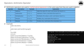 Maharashtra StateBoardof TechnicalEducation
Page 8
Operators: Arithmetic Operator
 Arithmetic operators are used in mathematical expression in the same way that they are used in algebra.
 Example:
public class Demo
{
public static void main(String args[])
{
int a=100;
int b=21;
System.out.println("Addition:="+(a+b));
System.out.println("Subtraction:="+(a-b));
System.out.println("Multiplication:="+(a*b));
System.out.println("Division:="+(a/b));
System.out.println("Modulo:="+(a%b));
}
}
Operator Description Example Explanation
+ Addition x = y + z Adds the value of y and z and stores the result in x.
- Subtraction x = y - z Subtracts z from y and store the result in x.
* Multiplication x = y * z Multiplies the values y and z and stores result in x.
/ Division x = y / z Divides y by z and stores the result in x.
% Modulo x = y % z Divides y by z and stores the remainder in x.
 