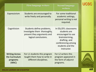First language writers Second language
writers
Expressivism Students are encouraged to
write freely and personally.
For some traditional
academic settings,
personal writing is not
required.
Cognitivism Students define problems,
investigate them thoroughly,
present they arguments and
logical conclusions.
In ESL/EFL classrooms
students are
encouraged to use
brainstorming,
drafting, and
conferencing among
students and the
instructor.
Writing Across
the Curriculum
programs
(WAC)
For L1 students this program
taught them how to write in
different disciplines.
For L2 writers this
program appeared in
the form of adjunct
programs.
 