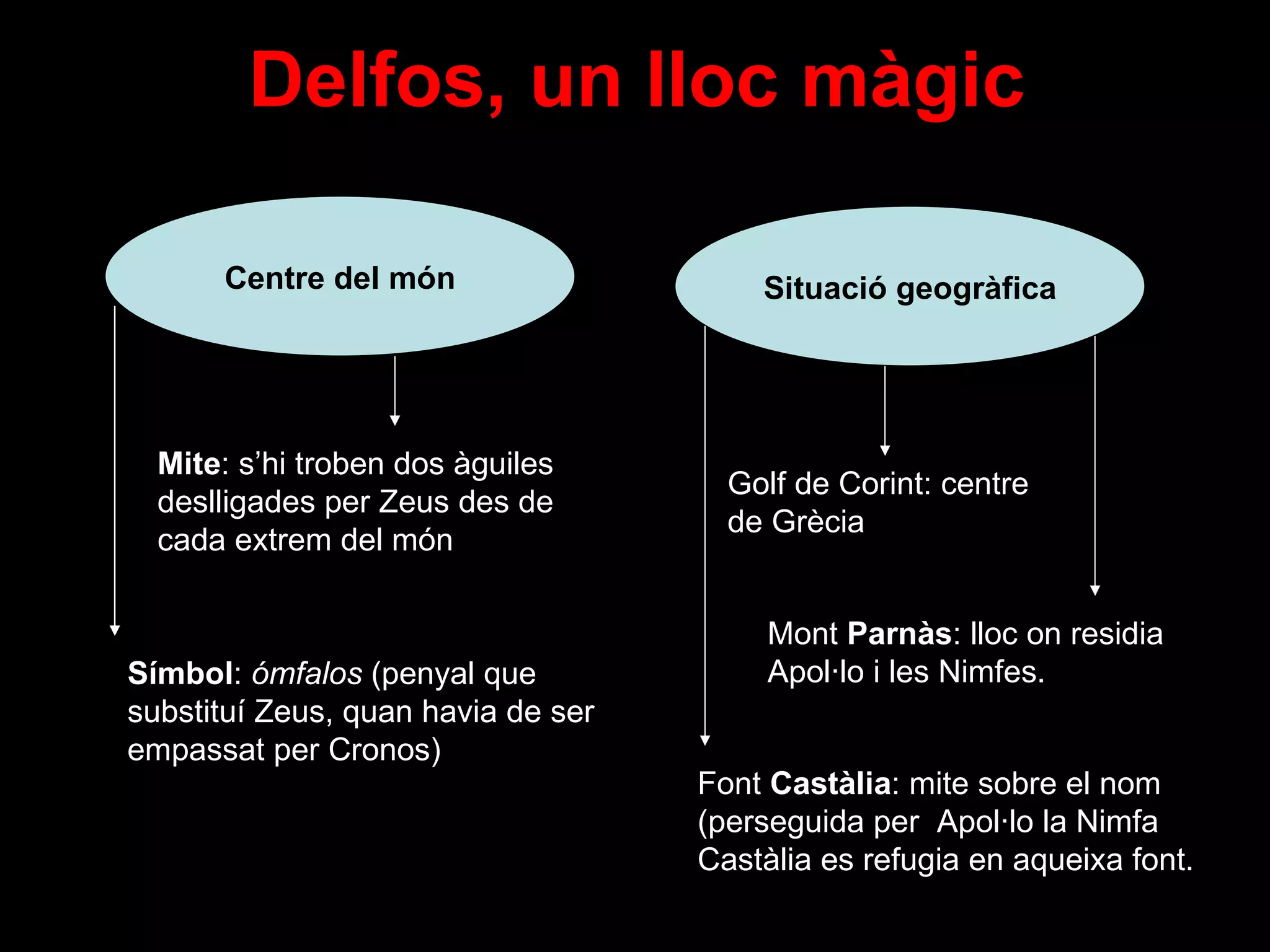 Delfos, un lloc màgic Símbol :  ómfalos  (penyal que substituí Zeus, quan havia de ser empassat per Cronos) Centre del món Situació geogràfica Mite : s’hi troben dos àguiles deslligades per Zeus des de cada extrem del món Golf de Corint: centre de Grècia Mont  Parnàs : lloc on residia Apol·lo i les Nimfes. Font  Castàlia : mite sobre el nom (perseguida per  Apol·lo la Nimfa Castàlia es refugia en aqueixa font. 