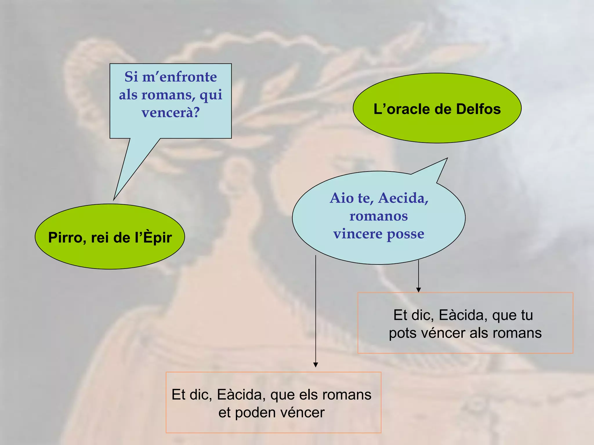 Pirro, rei de l’Èpir L’oracle de Delfos Et dic, Eàcida, que tu  pots véncer als romans Si m’enfronte als romans, qui vencerà? Aio te, Aecida, romanos vincere posse Et dic, Eàcida, que els romans  et poden véncer  