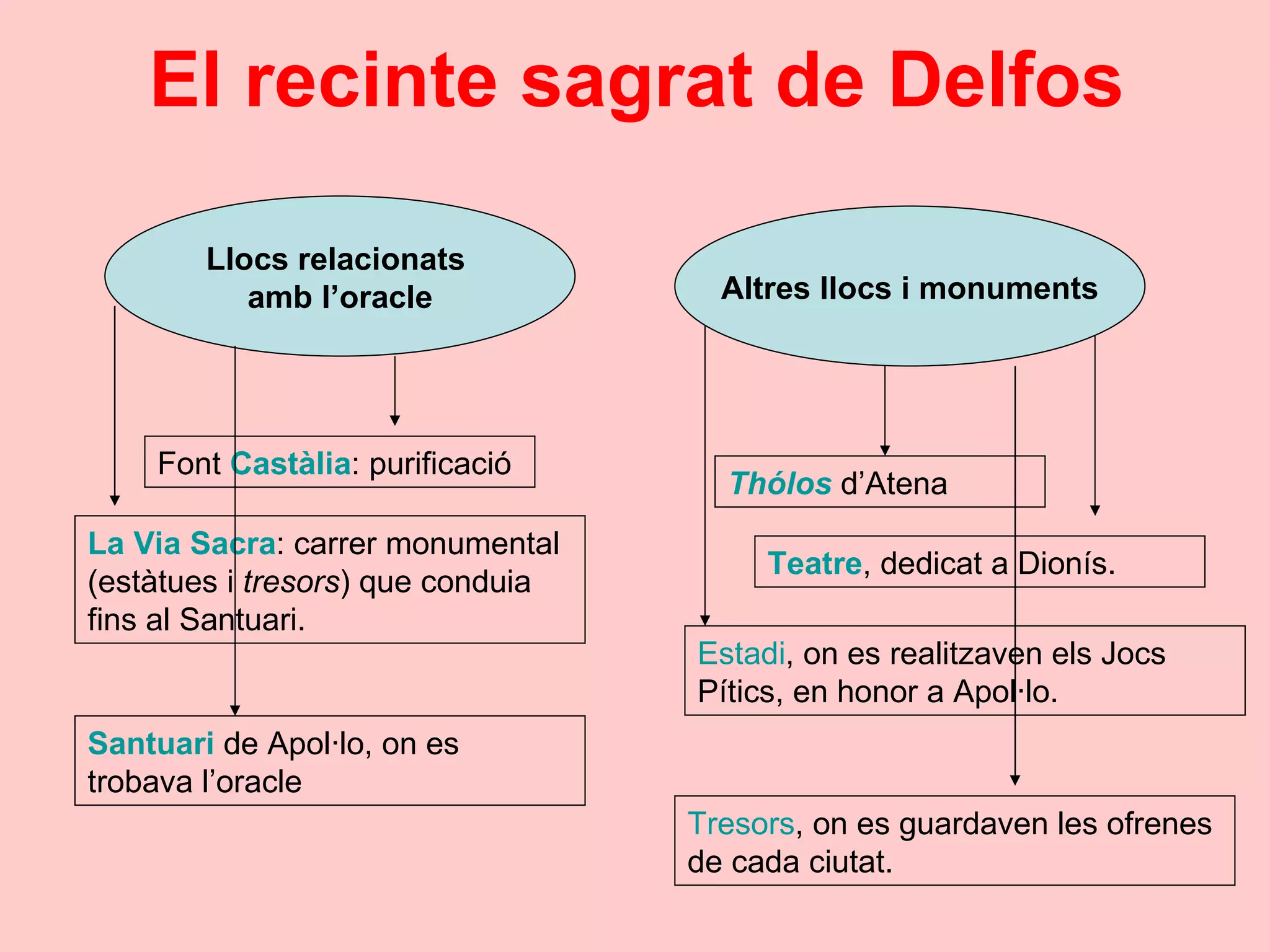 El recinte sagrat de Delfos La Via Sacra : carrer monumental (estàtues i  tresors ) que conduia fins al Santuari. Llocs relacionats  amb l’oracle Altres llocs i monuments Font  Castàlia : purificació Thólos  d’Atena Teatre , dedicat a Dionís. Estadi , on es realitzaven els Jocs Pítics, en honor a Apol·lo. Tresors , on es guardaven les ofrenes de cada ciutat. Santuari  de Apol·lo, on es trobava l’oracle  