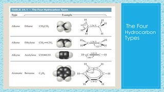 The Four
Hydrocarbon
Types
 