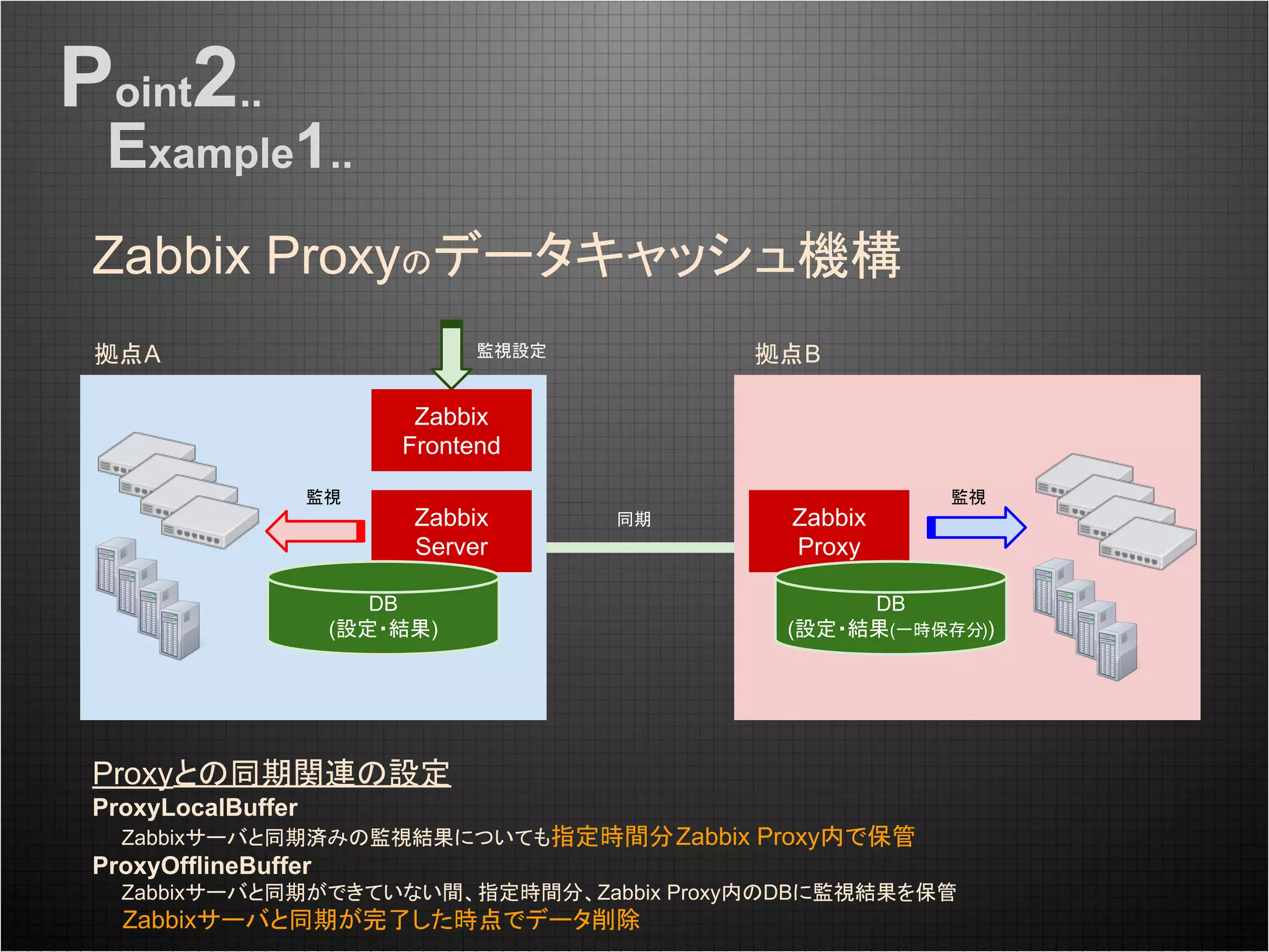 Zabbix Proxyのデータキャッシュ機構
Point2..
Example1..
Zabbix
Server
Zabbix
Proxy
DB
(設定・結果)
DB
(設定・結果(一時保存分))
Proxyとの同期関連の設定
ProxyLocalBuffer
Zabbixサーバと同期済みの監視結果についても指定時間分Zabbix Proxy内で保管
ProxyOfflineBuffer
Zabbixサーバと同期ができていない間、指定時間分、Zabbix Proxy内のDBに監視結果を保管
Zabbixサーバと同期が完了した時点でデータ削除
監視監視
Zabbix
Frontend
監視設定
同期
拠点A 拠点B
 