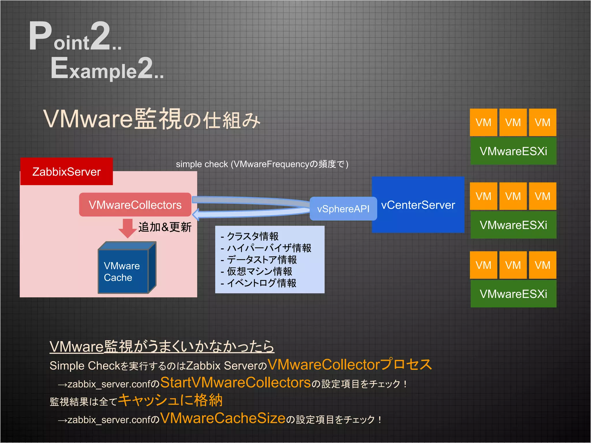 VMware監視の仕組み
Point2..
Example2..
ZabbixServer
vCenterServer
VMwareESXi
VM VM VM
VMwareESXi
VM VM VM
VMwareESXi
VM VM VMVMware
Cache
VMwareCollectors vSphereAPI
simple check (VMwareFrequencyの頻度で)
- クラスタ情報
- ハイパーバイザ情報
- データストア情報
- 仮想マシン情報
- イベントログ情報
追加&更新
VMware監視がうまくいかなかったら
Simple Checkを実行するのはZabbix ServerのVMwareCollectorプロセス
→zabbix_server.confのStartVMwareCollectorsの設定項目をチェック！
監視結果は全てキャッシュに格納
→zabbix_server.confのVMwareCacheSizeの設定項目をチェック！
 
