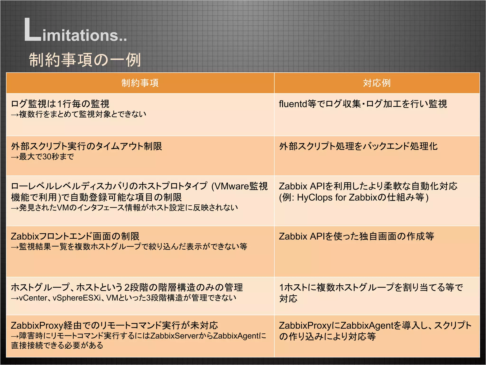 制約事項の一例
Limitations..
制約事項 対応例
ログ監視は1行毎の監視
→複数行をまとめて監視対象とできない
fluentd等でログ収集・ログ加工を行い監視
外部スクリプト実行のタイムアウト制限
→最大で30秒まで
外部スクリプト処理をバックエンド処理化
ローレベルレベルディスカバリのホストプロトタイプ (VMware監視
機能で利用)で自動登録可能な項目の制限
→発見されたVMのインタフェース情報がホスト設定に反映されない
Zabbix APIを利用したより柔軟な自動化対応
(例: HyClops for Zabbixの仕組み等)
Zabbixフロントエンド画面の制限
→監視結果一覧を複数ホストグループで絞り込んだ表示ができない等
Zabbix APIを使った独自画面の作成等
ホストグループ、ホストという 2段階の階層構造のみの管理
→vCenter、vSphereESXi、VMといった3段階構造が管理できない
1ホストに複数ホストグループを割り当てる等で
対応
ZabbixProxy経由でのリモートコマンド実行が未対応
→障害時にリモートコマンド実行するにはZabbixServerからZabbixAgentに
直接接続できる必要がある
ZabbixProxyにZabbixAgentを導入し、スクリプト
の作り込みにより対応等
 