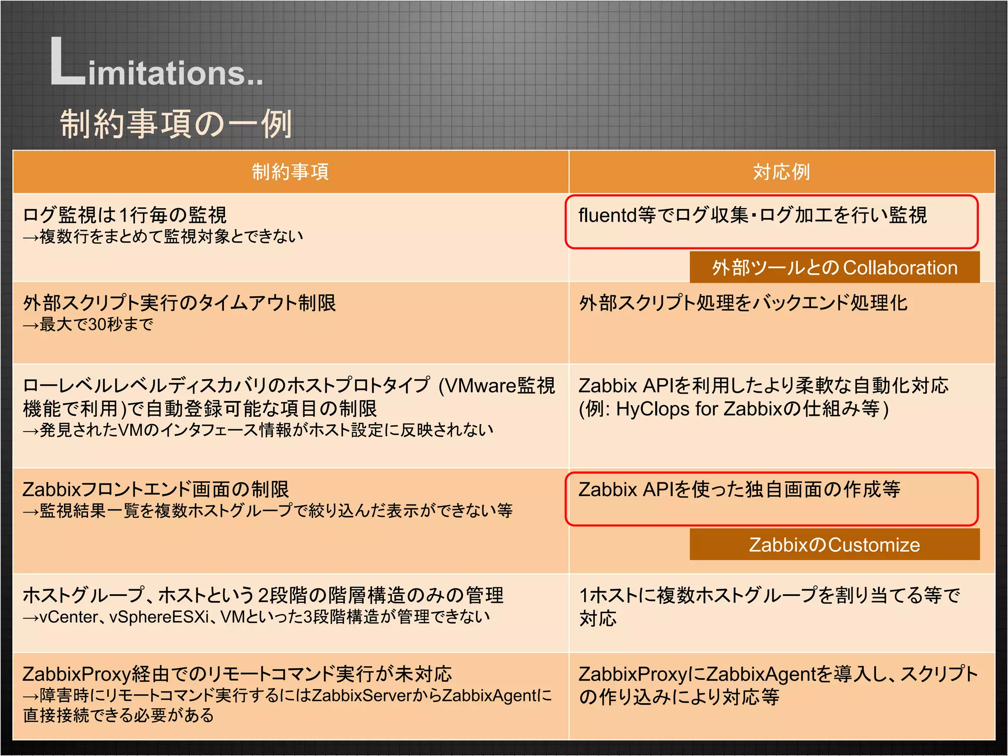 制約事項の一例
Limitations..
制約事項 対応例
ログ監視は1行毎の監視
→複数行をまとめて監視対象とできない
fluentd等でログ収集・ログ加工を行い監視
外部スクリプト実行のタイムアウト制限
→最大で30秒まで
外部スクリプト処理をバックエンド処理化
ローレベルレベルディスカバリのホストプロトタイプ (VMware監視
機能で利用)で自動登録可能な項目の制限
→発見されたVMのインタフェース情報がホスト設定に反映されない
Zabbix APIを利用したより柔軟な自動化対応
(例: HyClops for Zabbixの仕組み等)
Zabbixフロントエンド画面の制限
→監視結果一覧を複数ホストグループで絞り込んだ表示ができない等
Zabbix APIを使った独自画面の作成等
ホストグループ、ホストという 2段階の階層構造のみの管理
→vCenter、vSphereESXi、VMといった3段階構造が管理できない
1ホストに複数ホストグループを割り当てる等で
対応
ZabbixProxy経由でのリモートコマンド実行が未対応
→障害時にリモートコマンド実行するにはZabbixServerからZabbixAgentに
直接接続できる必要がある
ZabbixProxyにZabbixAgentを導入し、スクリプト
の作り込みにより対応等
外部ツールとのCollaboration
ZabbixのCustomize
 
