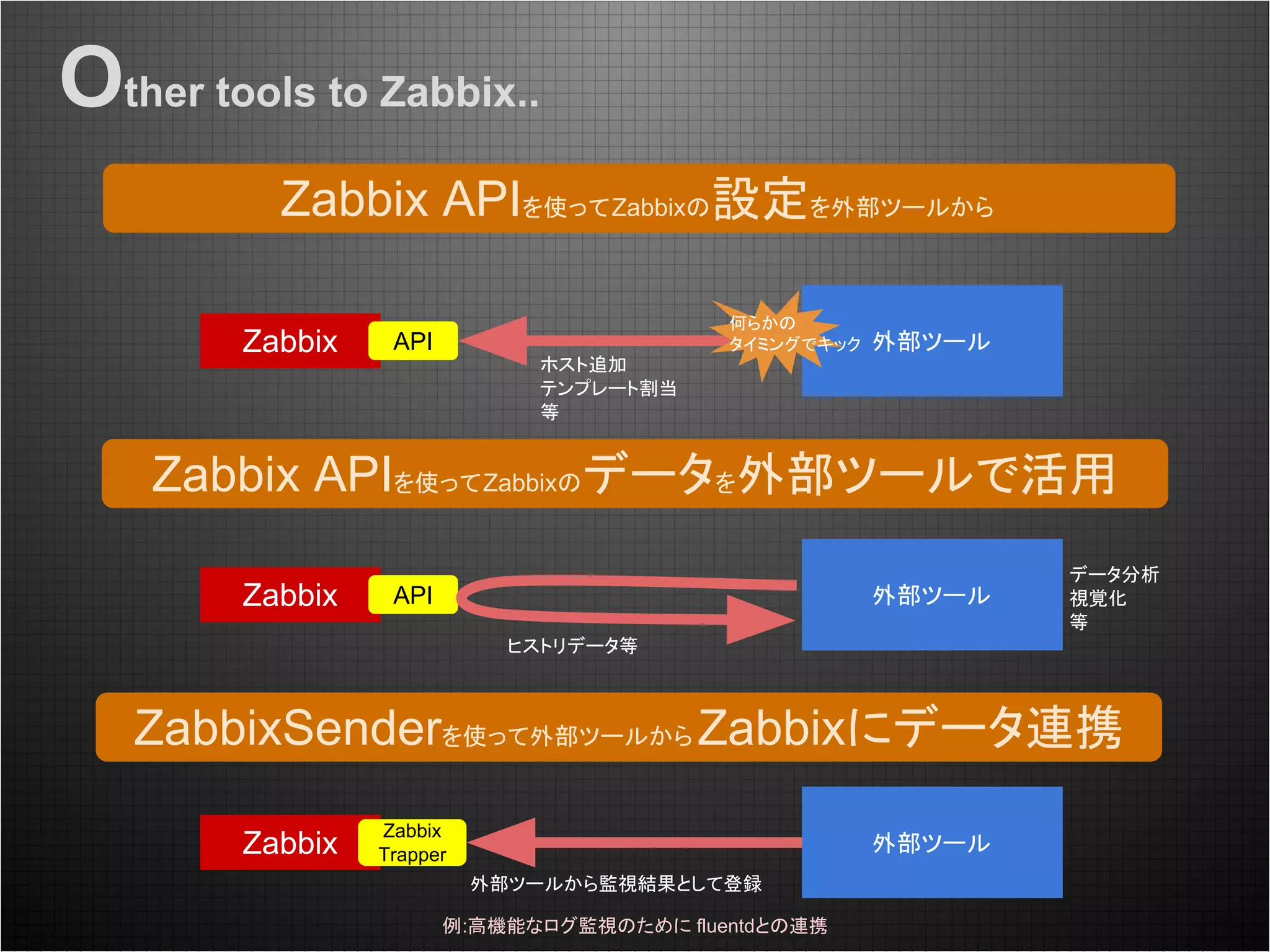 Other tools to Zabbix..
Zabbix APIを使ってZabbixの設定を外部ツールから
Zabbix APIを使ってZabbixのデータを外部ツールで活用
ZabbixSenderを使って外部ツールから Zabbixにデータ連携
Zabbix API 外部ツール
ホスト追加
テンプレート割当
等
何らかの
タイミングでキック
Zabbix API 外部ツール
ヒストリデータ等
データ分析
視覚化
等
Zabbix 外部ツール
Zabbix
Trapper
外部ツールから監視結果として登録
例:高機能なログ監視のために fluentdとの連携
 