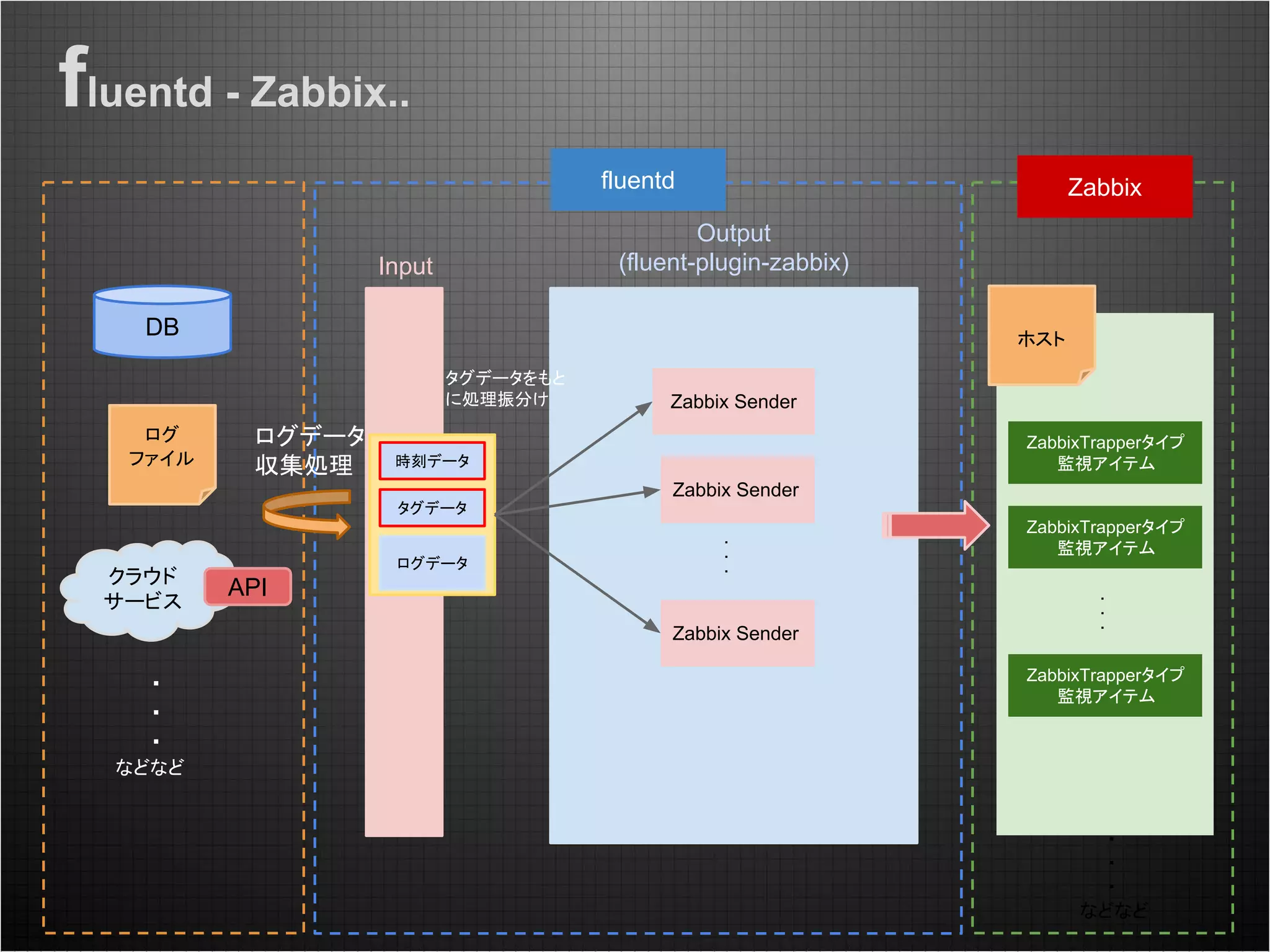 fluentd - Zabbix..
DB
クラウド
サービス
ログ
ファイル
API
・
・
・
などなど
Zabbix
・
・
・
などなど
Input
Output
(fluent-plugin-zabbix)
ログデータ
収集処理
ログデータ
タグデータ
時刻データ
Zabbix Sender
Zabbix Sender
Zabbix Sender
タグデータをもと
に処理振分け
・
・
・
fluentd
ホスト
ZabbixTrapperタイプ
監視アイテム
ZabbixTrapperタイプ
監視アイテム
ZabbixTrapperタイプ
監視アイテム
・
・
・
 