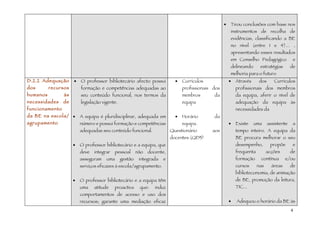 •   Tirou conclusões com base nos
                                                                                                       instrumentos de recolha de
                                                                                                       evidências, classificando a BE
                                                                                                       no nível (entre 1 e 4)… ,
                                                                                                       apresentando esses resultados
                                                                                                       em Conselho Pedagógico              e
                                                                                                       delineando       estratégias       de
                                                                                                       melhoria para o futuro
D.2.2 Adequação      •   O professor bibliotecário afecto possui           •   Currículos              •   Através     dos      Currículos
dos       recursos       formação e competências adequadas ao                  profissionais dos           profissionais dos membros
humanos         às       seu conteúdo funcional, nos termos da                 membros       da            da equipa, aferir o nível de
necessidades    de       legislação vigente.                                   equipa                      adequação da equipa às
funcionamento                                                                                              necessidades da
da BE na escola/ •       A equipa é pluridisciplinar, adequada em          •   Horário       da
agrupamento              número e possui formação e competências               equipa.                 •   Existe    uma     assistente    a
                         adequadas seu conteúdo funcional.               Questionário       aos            tempo inteiro. A equipa da
                                                                         docentes (QD3)                    BE procura melhorar o seu
                     •   O professor bibliotecário e a equipa, que                                         desempenho,        propõe       e
                         deve   integrar    pessoal     não   docente,                                     frequenta         acções       de
                         asseguram    uma      gestão    integrada   e                                     formação     contínua       e/ou
                         serviços eficazes à escola/agrupamento.                                           cursos      nas     áreas      de
                                                                                                           biblioteconomia, de animação
                     •   O professor bibliotecário e a equipa têm                                          de BE, promoção da leitura,
                         uma    atitude    proactiva     que:    induz                                     TIC...
                         comportamentos de acesso e uso dos
                         recursos; garante uma mediação eficaz                                         •   Adequou o horário da BE às

                                                                                                                                          4
 