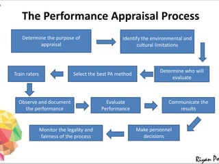 The Performance Appraisal Process
Determine the purpose of
appraisal
Select the best PA method
Determine who will
evaluate
Train raters
Monitor the legality and
fairness of the process
Communicate the
results
Evaluate
Performance
Identify the environmental and
cultural limitations
Observe and document
the performance
Make personnel
decisions
 