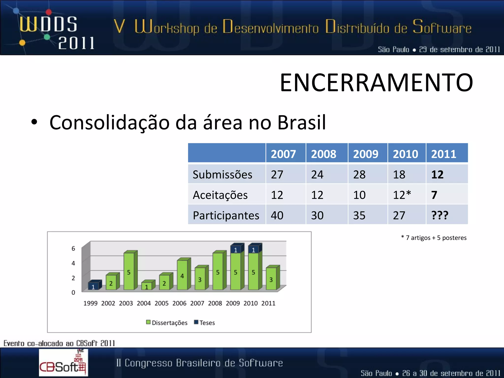 ENCERRAMENTO Consolidação da área no Brasil * 7 artigos + 5 posteres 2007 2008 2009 2010 2011 Submissões 27 24 28 18 12 Aceitações 12 12 10 12* 7 Participantes 40 30 35 27 ??? 
