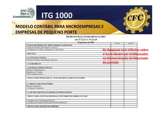 ITG 1000
MODELO CONTÁBIL PARA MICROEMPRESAS E
EMPRESAS DE PEQUENO PORTE
DEMONSTRAÇÃO DO RESULTADO
em 31.12.x1 e 31.12.x0
Expresso em R$
VENDAS DE PRODUTOS, MERCADORIAS E SERVIÇOS
Vendas de Produtos, Mercadorias e Serviços
(-) Deduções de Tributos, Abatimentos e Devoluções
= RECEITA
(-) CUSTO DAS VENDAS
Custo dos Produtos, Mercadorias e Serviços
= LUCRO BRUTO
(-) DESPESAS OPERACIONAIS
Despesas Administrativas
Despesas com Vendas
Outras Despesas Gerais
= RESULTADO OPERACIONAL ANTES DO RESULTADO FINANCEIRO
(+/-) RESULTADO FINANCEIRO
Receitas Financeiras
(-) Despesas Financeiras
(+/-) OUTRAS RECEITAS E DESPESAS OPERACIONAIS
= RESULTADO ANTES DAS DESPESAS COM TRIBUTOS SOBRE O LUCRO
(-) Despesa com Contribuição Social (*)
(-) Despesa com Imposto de Renda da Pessoa Jurídica (*)
= RESULTADO LÍQUIDO DO PERÍODO

31.12.x1

31.12.x0

As despesas com tributos sobre
o lucro devem ser evidenciadas
na Demonstração do Resultado
do período

 
