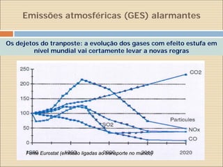 Emissões atmosféricas (GES) alarmantes


Os dejetos do tranposte: a evolução dos gases com efeito estufa em
         nível mundial vai certamente levar a novas regras




      Fonte Eurostat (emissão ligadas ao transporte no mundo)
 