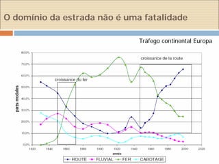 O domínio da estrada não é uma fatalidade

                              Tráfego continental Europa
 