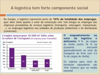 A logística tem forte componente social

Na Europa, a logística representa perto de 10% da totalidade dos empregos,
quer dizer tanto quanto o setor da construção civil. Isto integra os empregos das
empresas prestatárias de serviços logísticos (transporte, estocagem, manutenção,
…), os empregos logísticos nas unidades de produção (indústrias) e de distribuição
(comércios).
                                                    O     enquadramento       no
                                                    setor     da   logística   é
                                                    deficiente: 9 % de cargos
                                                    de chefia contra 18 % na
                                                    economia            mercantil
                                                    (particularmente no setor do
                                                    transporte de frete com 4,5
                                                    % de cargos de chefia).

                                                    Os salários para nível de
                                                    formação equivalente são
                                                    10% maiores que na média
                                                    nacional.
 