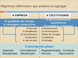 Objetivos diferentes que podem se agregar


        A EMPRESA                        A COLETIVIDADE
                                       O desenvolvimento
  A qualidade de serviço
                                          sustentável
 A vantagem competitiva
                                      O equilíbrio territorial
                      O mercado     A dinâmica local
                  O atendimento     As infraestruturas
                Os investimentos    Política de recepção
                     Os parceiros   O urbanismo
                  A mão de obra     A formação

                    O desempenho global
 Expansão       Externalização      Regulamentação Formação
 Mutualização   Massificação        Parceria     Observatório
 