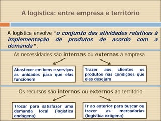 A logística: entre empresa e território


A logística envolve “o conjunto das atividades relativas à
implementação         de    produtos    de     acordo      com    a
demanda ”.
  As necessidades são internas ou externas à empresa

  Abastecer em bens e serviços    Trazer    aos clientes  os
  as unidades para que elas       produtos nas condições que
  funcionem                       eles desejam


    Os recursos são internos ou externos ao território

  Trocar para satisfazer uma      Ir ao exterior para buscar ou
  demanda    local   (logística   trazer      as   mercadorias
  endógena)                       (logística exógena)
 