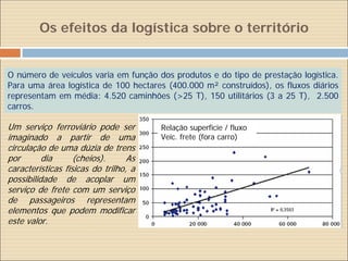 Os efeitos da logística sobre o território


O número de veículos varia em função dos produtos e do tipo de prestação logística.
Para uma área logística de 100 hectares (400.000 m² construídos), os fluxos diários
representam em média: 4.520 caminhões (>25 T), 150 utilitários (3 a 25 T), 2.500
carros.

Um serviço ferroviário pode ser        Relação superfície / fluxo
imaginado a partir de uma              Veíc. frete (fora carro)
circulação de uma dúzia de trens
por       dia      (cheios).      As
características físicas do trilho, a
possibilidade de acoplar um
serviço de frete com um serviço
de passageiros representam
elementos que podem modificar
este valor.
 