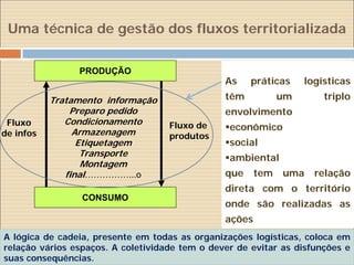 Uma técnica de gestão dos fluxos territorializada

                PRODUÇÃO
                                                As    práticas     logísticas
           Tratamento informação                têm           um       triplo
               Preparo pedido                   envolvimento
 Fluxo        Condicionamento       Fluxo de
                Armazenagem
                                                econômico
de infos                            produtos
                 Etiquetagem                    social
                  Transporte                    ambiental
                  Montagem
              final……………...o                    que     tem   uma    relação
                                                direta com o território
                 CONSUMO
                                                onde são realizadas as
                                                ações
A lógica de cadeia, presente em todas as organizações logísticas, coloca em
relação vários espaços. A coletividade tem o dever de evitar as disfunções e
suas consequências.
 