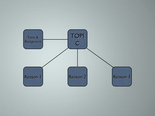 TOPIC Reason 2 Reason 3 Reason 1 Facts & Background 