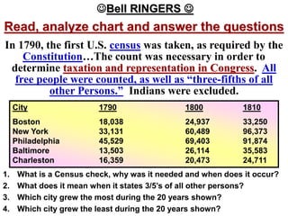 Bell RINGERS  
Read, analyze chart and answer the questions 
In 1790, the first U.S. census was taken, as required by the 
Constitution…The count was necessary in order to 
determine taxation and representation in Congress. All 
free people were counted, as well as “three-fifths of all 
other Persons.” Indians were excluded. 
City 1790 1800 1810 
Boston 18,038 24,937 33,250 
New York 33,131 60,489 96,373 
Philadelphia 45,529 69,403 91,874 
Baltimore 13,503 26,114 35,583 
Charleston 16,359 20,473 24,711 
1. What is a Census check, why was it needed and when does it occur? 
2. What does it mean when it states 3/5’s of all other persons? 
3. Which city grew the most during the 20 years shown? 
4. Which city grew the least during the 20 years shown? 
 