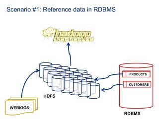 Scenario #1: Reference data in RDBMS <br />PRODUCTS<br />HDFS<br />CUSTOMERS<br />WEBlOGS<br />RDBMS<br />