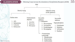 SRP:Cholinergic Neurotransmitter
35
CLASSIFICATION Following 2 ways increase the stimulation of Acetylcholine Receptors (AChR)
 