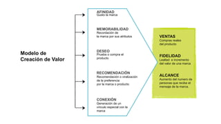 AFINIDAD 
Gusto la marca 
MEMORABILIDAD 
Recordación de 
la marca por sus atributos 
DESEO 
Prueba o compra el 
producto 
RECOMENDACIÓN 
Recomendación o viralización 
de la preferencia 
por la marca o producto 
CONEXIÓN 
Generación de un 
vínculo especial con la 
marca 
VENTAS 
Compras reales 
del producto 
FIDELIDAD 
Lealtad e incremento 
del valor de una marca 
ALCANCE 
Aumento del numero de 
personas que recibe el 
mensaje de la marca. 
Modelo de 
Creación de Valor 
 