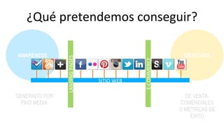 ¿Qué 
pretendemos 
conseguir? 
AWARENESS OBJETIVOS 
GENERADO POR 
PAID MEDIA 
DE VENTA, 
COMERCIALES 
O MÉTRICAS DE 
EXITO 
SITIO 
WEB 
LANDING 
PAGES 
E-­‐COMMERCE 
 